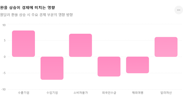 환율 상승이 물가와  증시에 미칠 영향은? 한국 경제에 충격적으로 벌어지는 일